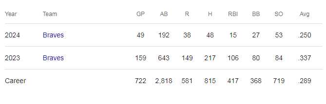 Ronald Acuna Jr. Career Stats MLB